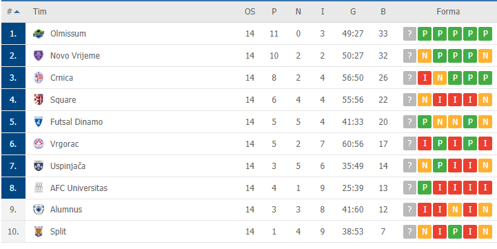 Portugal league table