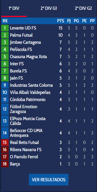 Spanish futsal league table