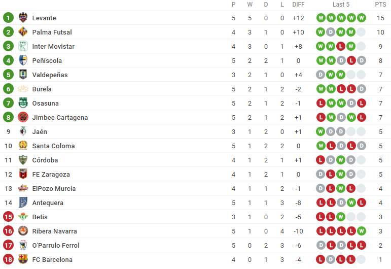 LNFS standings before Week 6