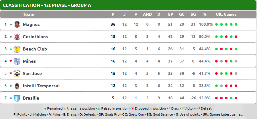 Group A