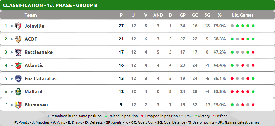 Group B