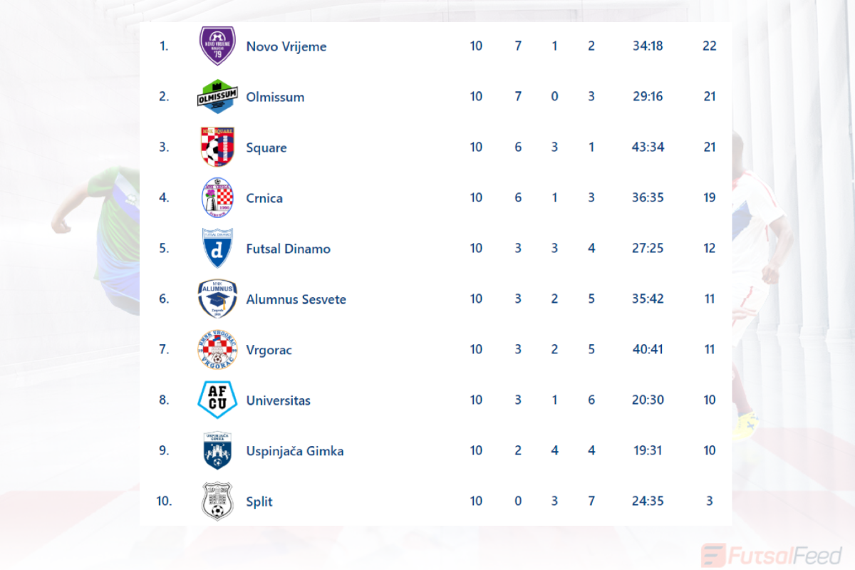 FutsalFeed Croatian 1st division table