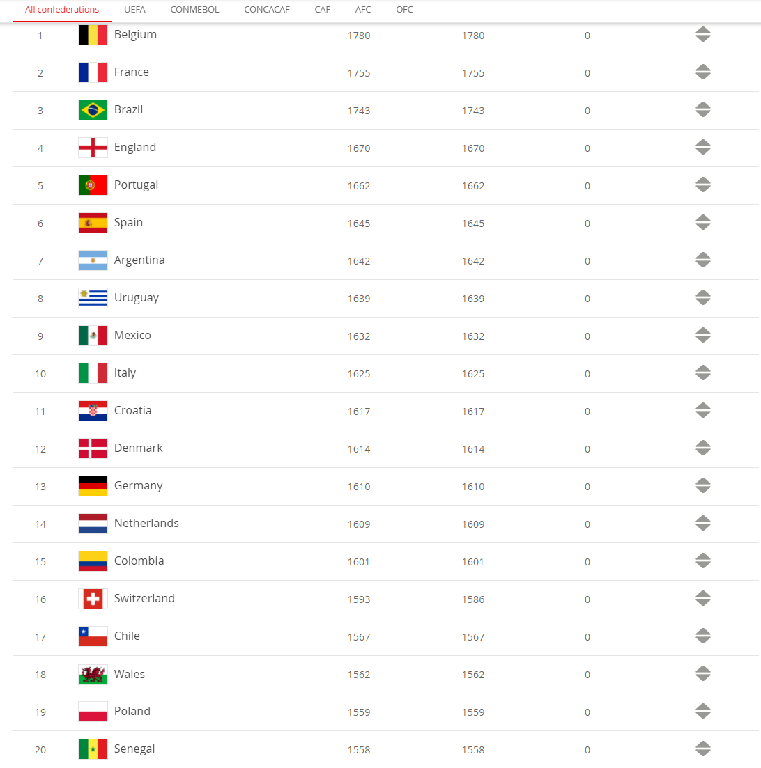 FutsalFeed | Football and Futsal World Ranking Com...