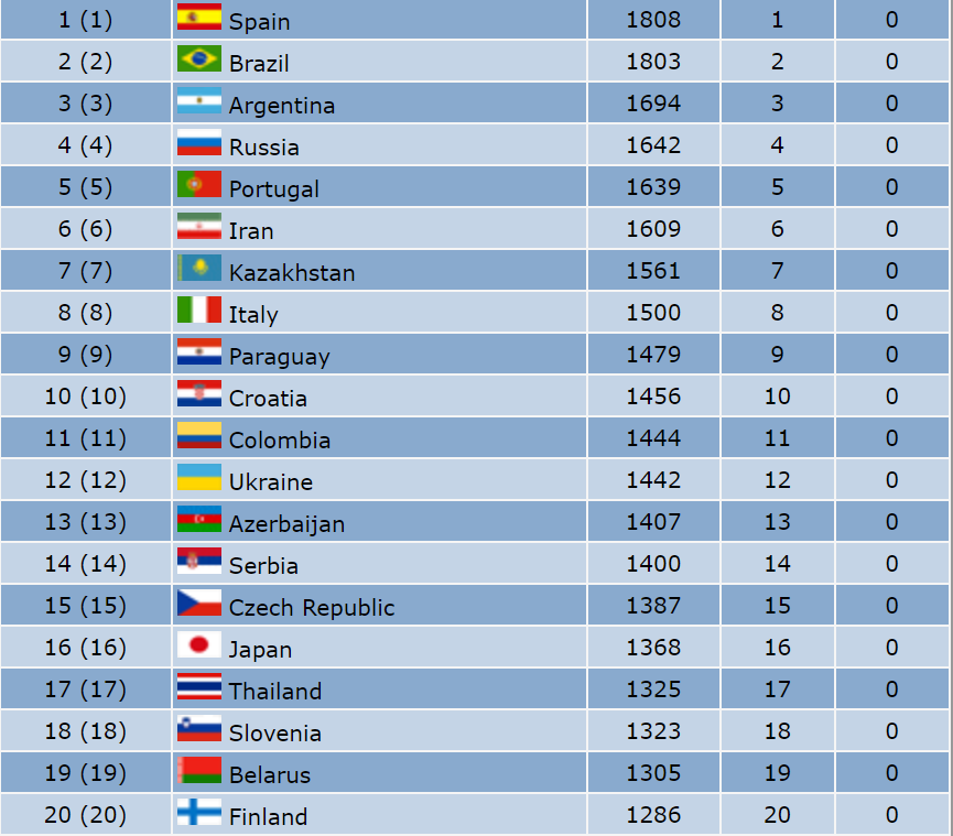 Futsalfeed Football And Futsal World Ranking Com