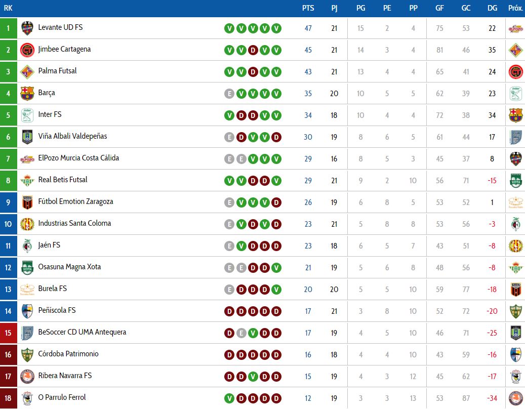 LNFS standings Week 21